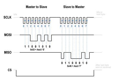 This is the <b>SPI</b> master data out line. . Spi read command